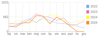 Wykres roczny blog rowerowy Arnoldzik.bikestats.pl
